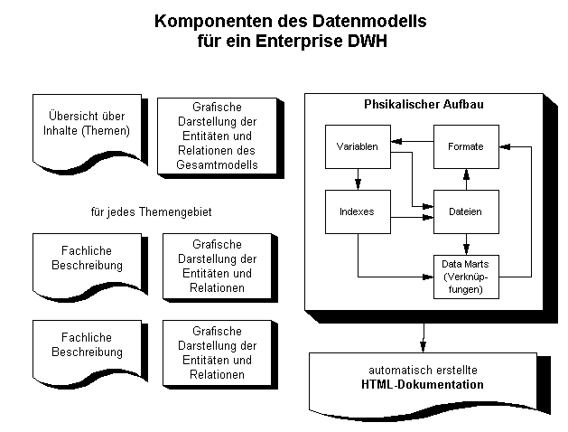 Komponenten der XDWH-Datenbank-Beschreibung