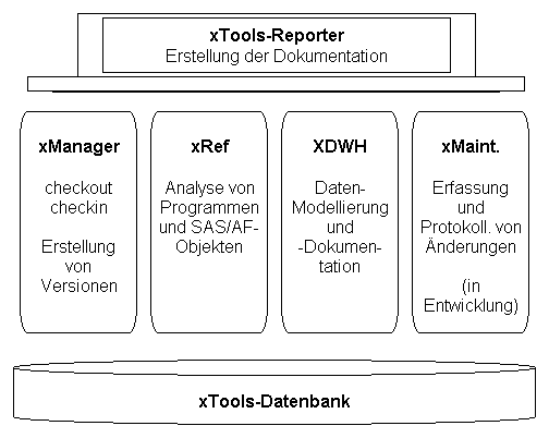 Aufbau der xTools